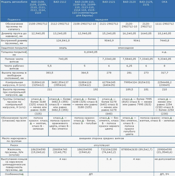 Характеристики пружин от ВАЗ.jpg