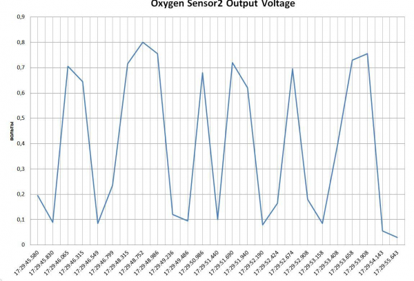 Oxygen Sensor2 Output Voltage.JPG
